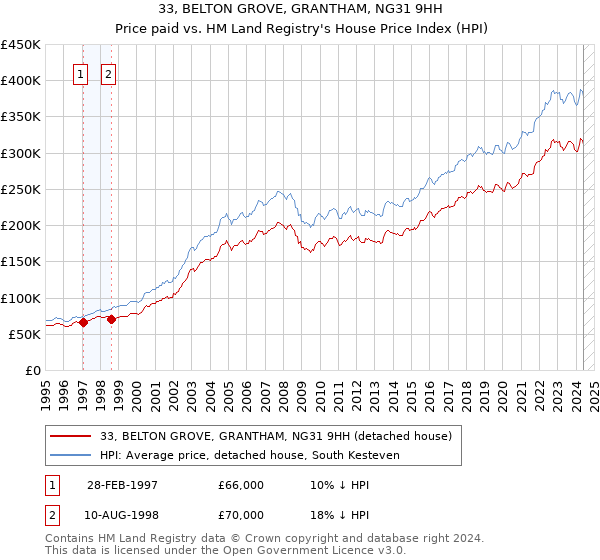 33, BELTON GROVE, GRANTHAM, NG31 9HH: Price paid vs HM Land Registry's House Price Index