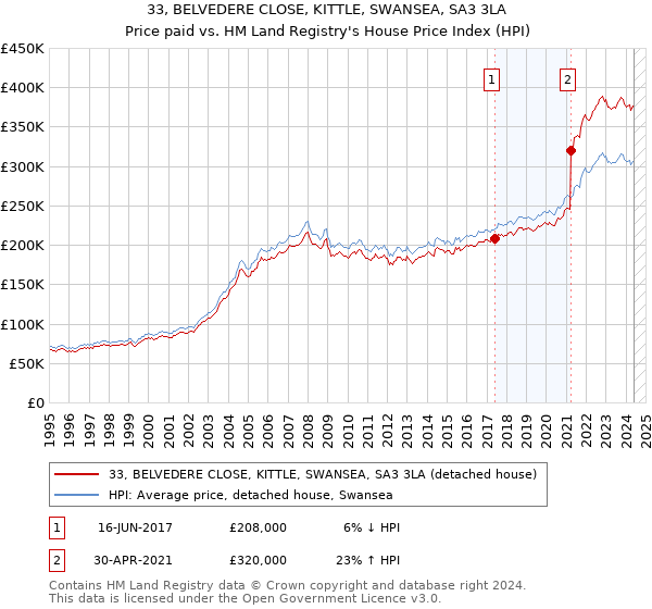 33, BELVEDERE CLOSE, KITTLE, SWANSEA, SA3 3LA: Price paid vs HM Land Registry's House Price Index