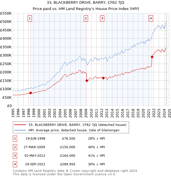 33, BLACKBERRY DRIVE, BARRY, CF62 7JQ: Price paid vs HM Land Registry's House Price Index