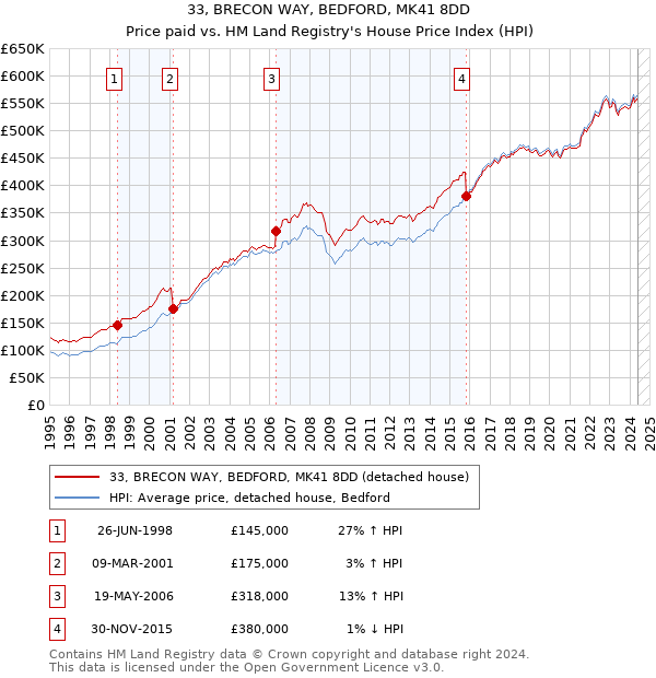 33, BRECON WAY, BEDFORD, MK41 8DD: Price paid vs HM Land Registry's House Price Index