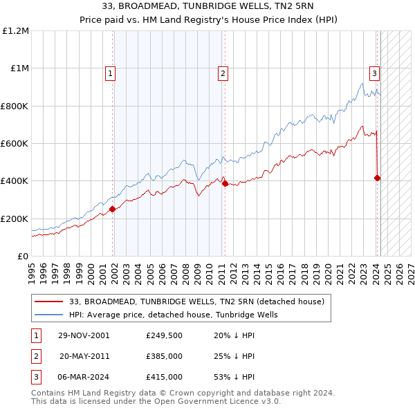 33, BROADMEAD, TUNBRIDGE WELLS, TN2 5RN: Price paid vs HM Land Registry's House Price Index