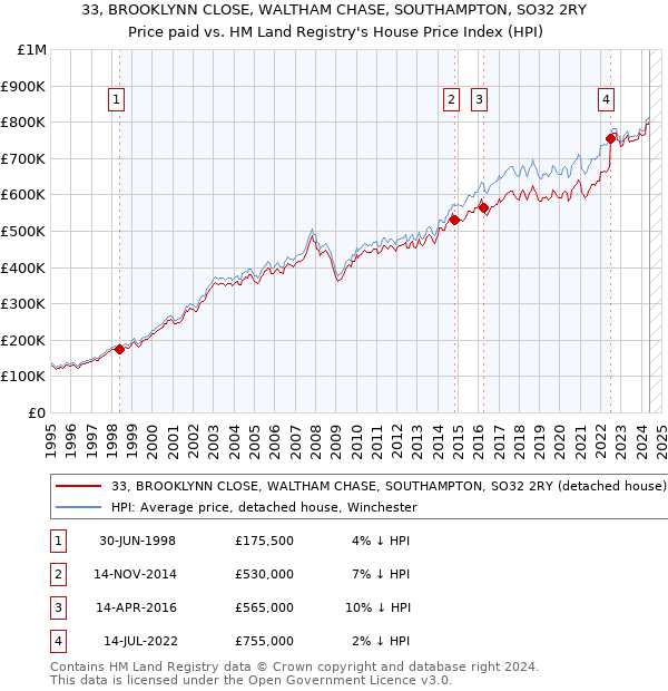 33, BROOKLYNN CLOSE, WALTHAM CHASE, SOUTHAMPTON, SO32 2RY: Price paid vs HM Land Registry's House Price Index