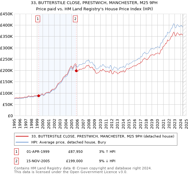 33, BUTTERSTILE CLOSE, PRESTWICH, MANCHESTER, M25 9PH: Price paid vs HM Land Registry's House Price Index