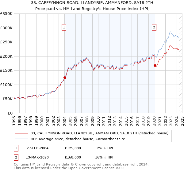 33, CAEFFYNNON ROAD, LLANDYBIE, AMMANFORD, SA18 2TH: Price paid vs HM Land Registry's House Price Index