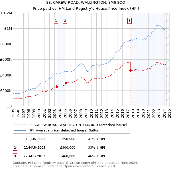 33, CAREW ROAD, WALLINGTON, SM6 8QQ: Price paid vs HM Land Registry's House Price Index