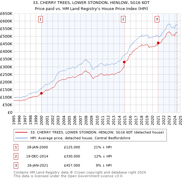 33, CHERRY TREES, LOWER STONDON, HENLOW, SG16 6DT: Price paid vs HM Land Registry's House Price Index