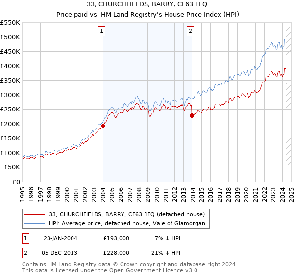 33, CHURCHFIELDS, BARRY, CF63 1FQ: Price paid vs HM Land Registry's House Price Index