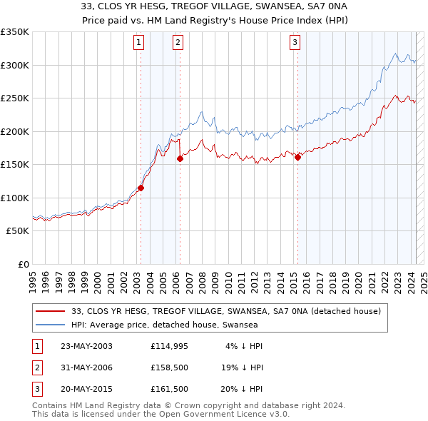 33, CLOS YR HESG, TREGOF VILLAGE, SWANSEA, SA7 0NA: Price paid vs HM Land Registry's House Price Index