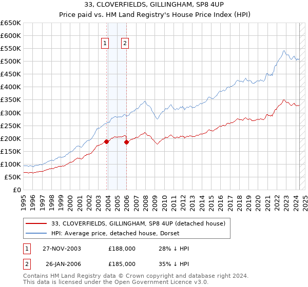 33, CLOVERFIELDS, GILLINGHAM, SP8 4UP: Price paid vs HM Land Registry's House Price Index