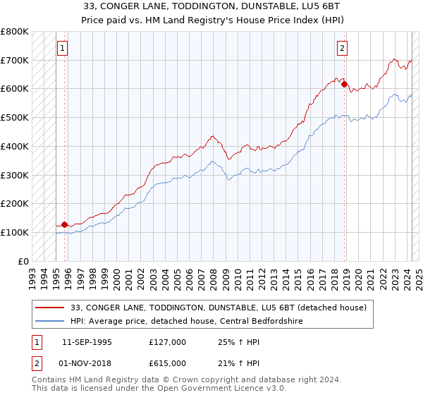 33, CONGER LANE, TODDINGTON, DUNSTABLE, LU5 6BT: Price paid vs HM Land Registry's House Price Index