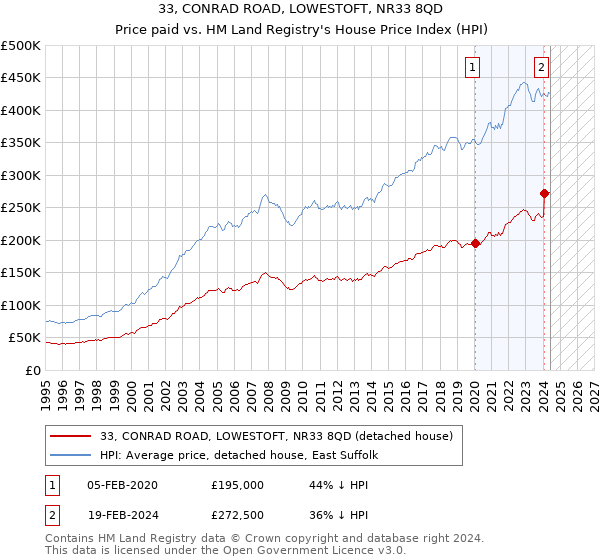 33, CONRAD ROAD, LOWESTOFT, NR33 8QD: Price paid vs HM Land Registry's House Price Index