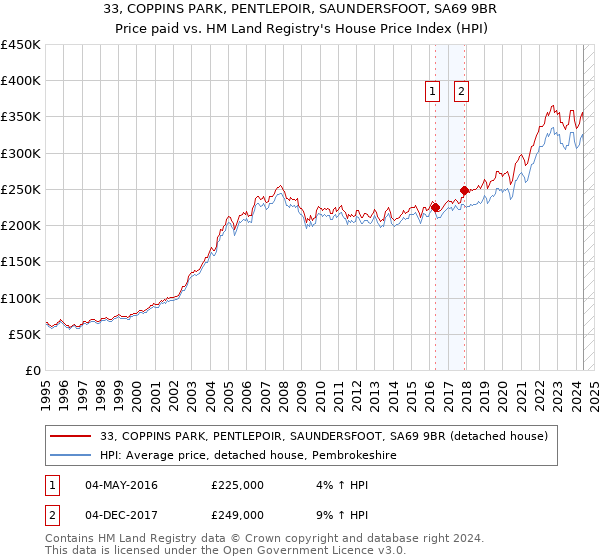 33, COPPINS PARK, PENTLEPOIR, SAUNDERSFOOT, SA69 9BR: Price paid vs HM Land Registry's House Price Index