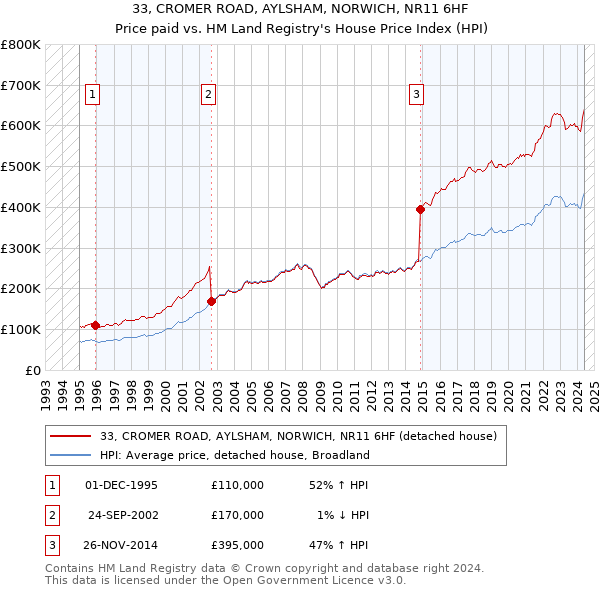 33, CROMER ROAD, AYLSHAM, NORWICH, NR11 6HF: Price paid vs HM Land Registry's House Price Index