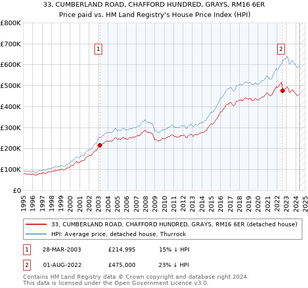 33, CUMBERLAND ROAD, CHAFFORD HUNDRED, GRAYS, RM16 6ER: Price paid vs HM Land Registry's House Price Index