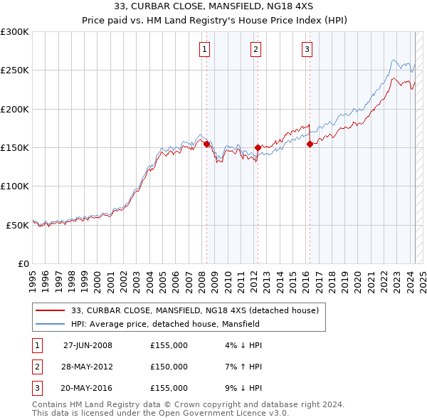 33, CURBAR CLOSE, MANSFIELD, NG18 4XS: Price paid vs HM Land Registry's House Price Index