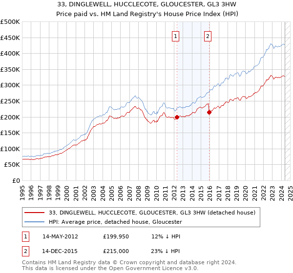 33, DINGLEWELL, HUCCLECOTE, GLOUCESTER, GL3 3HW: Price paid vs HM Land Registry's House Price Index