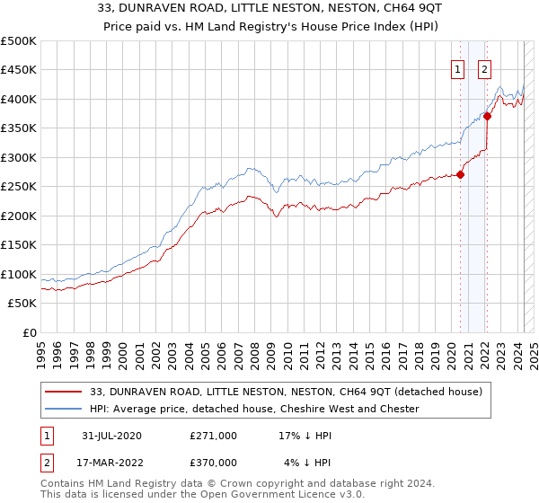 33, DUNRAVEN ROAD, LITTLE NESTON, NESTON, CH64 9QT: Price paid vs HM Land Registry's House Price Index