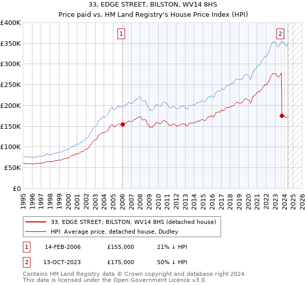 33, EDGE STREET, BILSTON, WV14 8HS: Price paid vs HM Land Registry's House Price Index