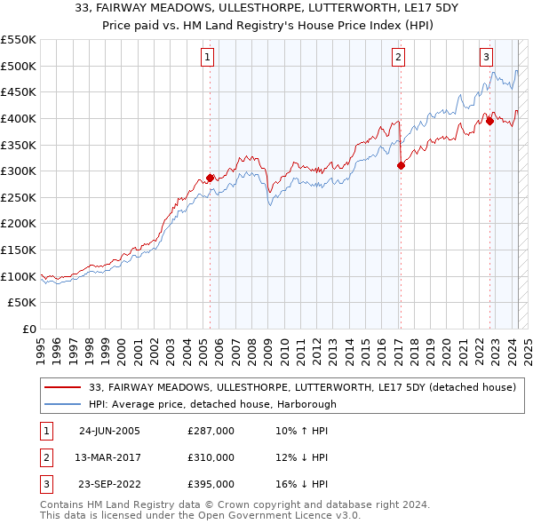 33, FAIRWAY MEADOWS, ULLESTHORPE, LUTTERWORTH, LE17 5DY: Price paid vs HM Land Registry's House Price Index