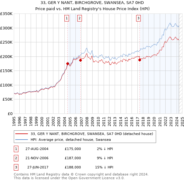 33, GER Y NANT, BIRCHGROVE, SWANSEA, SA7 0HD: Price paid vs HM Land Registry's House Price Index