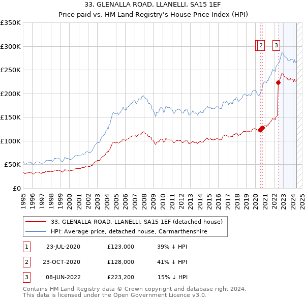 33, GLENALLA ROAD, LLANELLI, SA15 1EF: Price paid vs HM Land Registry's House Price Index