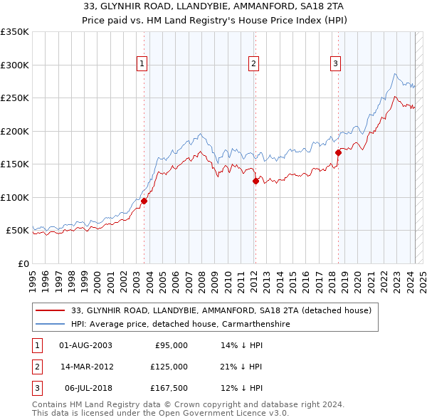 33, GLYNHIR ROAD, LLANDYBIE, AMMANFORD, SA18 2TA: Price paid vs HM Land Registry's House Price Index