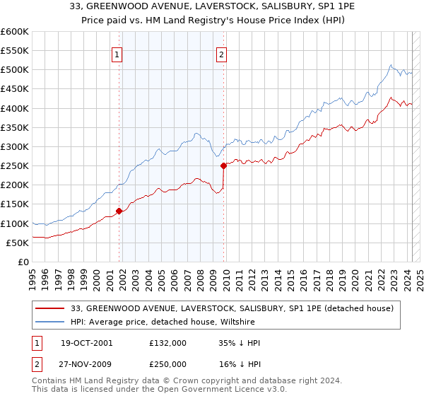 33, GREENWOOD AVENUE, LAVERSTOCK, SALISBURY, SP1 1PE: Price paid vs HM Land Registry's House Price Index