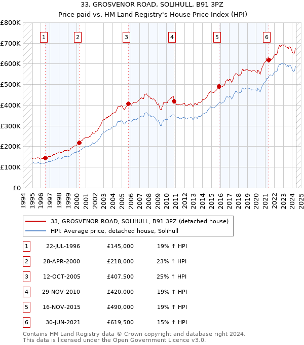 33, GROSVENOR ROAD, SOLIHULL, B91 3PZ: Price paid vs HM Land Registry's House Price Index