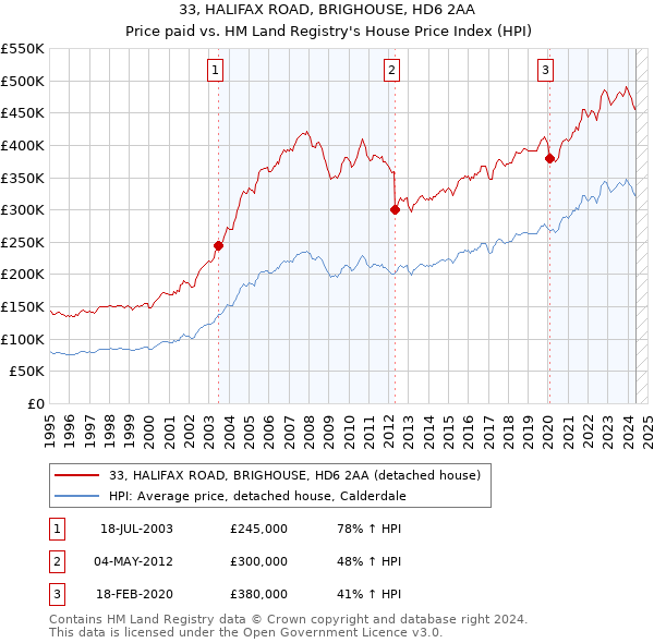 33, HALIFAX ROAD, BRIGHOUSE, HD6 2AA: Price paid vs HM Land Registry's House Price Index