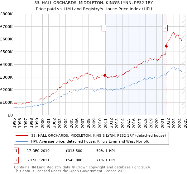 33, HALL ORCHARDS, MIDDLETON, KING'S LYNN, PE32 1RY: Price paid vs HM Land Registry's House Price Index