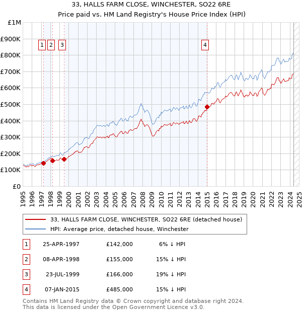 33, HALLS FARM CLOSE, WINCHESTER, SO22 6RE: Price paid vs HM Land Registry's House Price Index