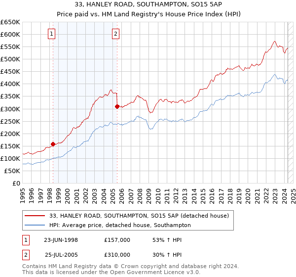 33, HANLEY ROAD, SOUTHAMPTON, SO15 5AP: Price paid vs HM Land Registry's House Price Index