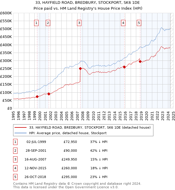 33, HAYFIELD ROAD, BREDBURY, STOCKPORT, SK6 1DE: Price paid vs HM Land Registry's House Price Index