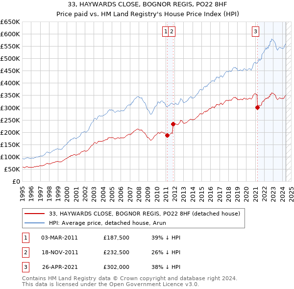 33, HAYWARDS CLOSE, BOGNOR REGIS, PO22 8HF: Price paid vs HM Land Registry's House Price Index