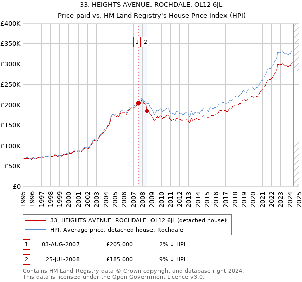 33, HEIGHTS AVENUE, ROCHDALE, OL12 6JL: Price paid vs HM Land Registry's House Price Index