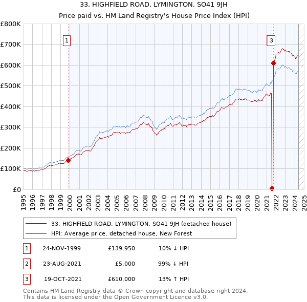 33, HIGHFIELD ROAD, LYMINGTON, SO41 9JH: Price paid vs HM Land Registry's House Price Index