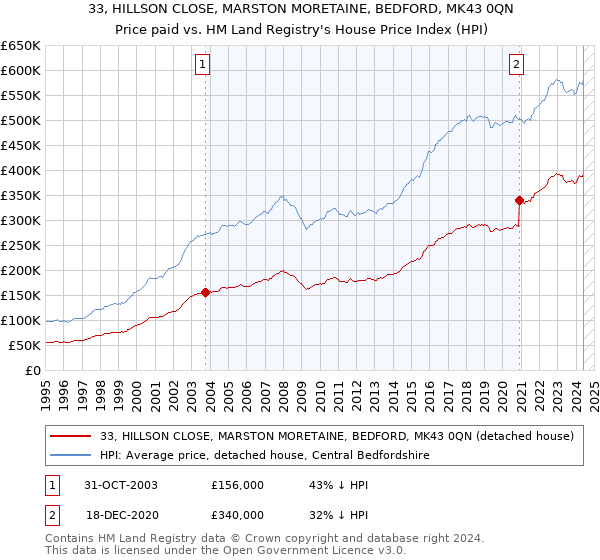 33, HILLSON CLOSE, MARSTON MORETAINE, BEDFORD, MK43 0QN: Price paid vs HM Land Registry's House Price Index