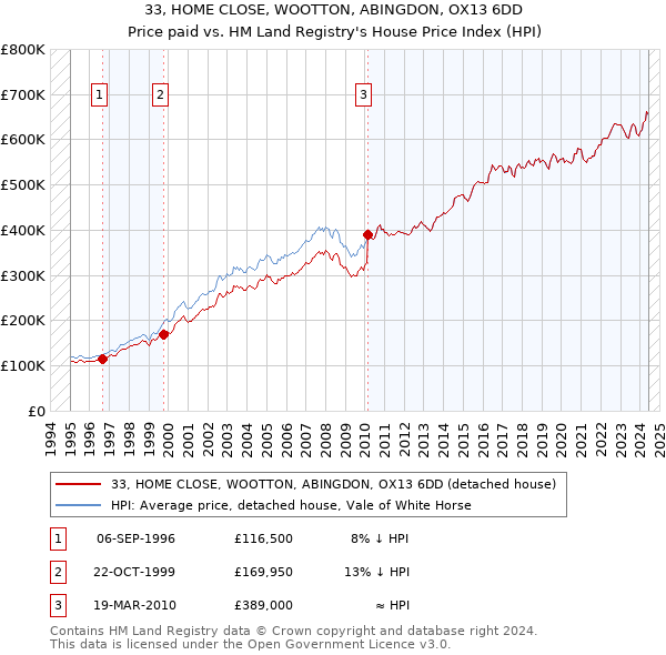 33, HOME CLOSE, WOOTTON, ABINGDON, OX13 6DD: Price paid vs HM Land Registry's House Price Index