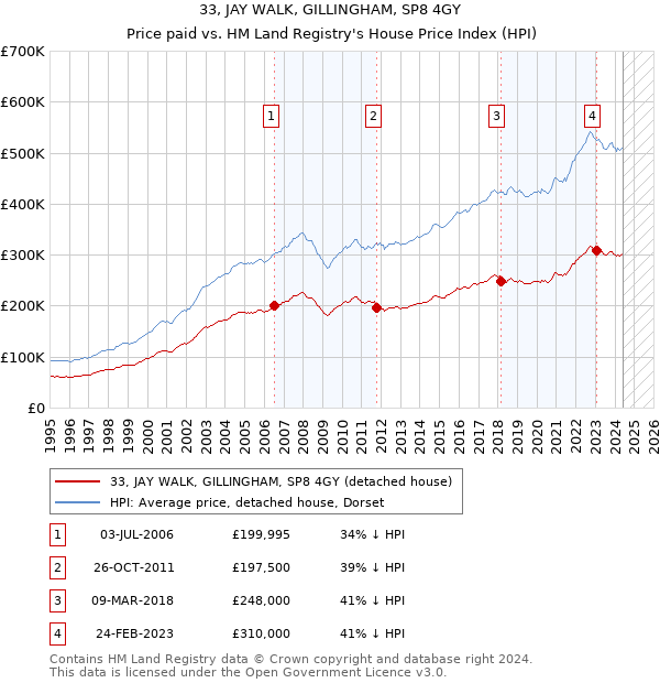 33, JAY WALK, GILLINGHAM, SP8 4GY: Price paid vs HM Land Registry's House Price Index