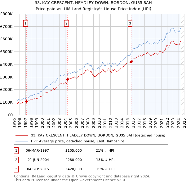 33, KAY CRESCENT, HEADLEY DOWN, BORDON, GU35 8AH: Price paid vs HM Land Registry's House Price Index