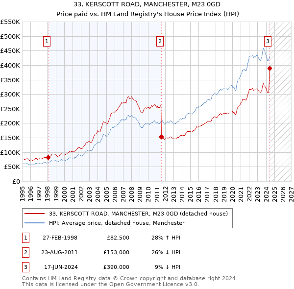 33, KERSCOTT ROAD, MANCHESTER, M23 0GD: Price paid vs HM Land Registry's House Price Index