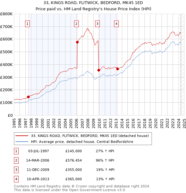 33, KINGS ROAD, FLITWICK, BEDFORD, MK45 1ED: Price paid vs HM Land Registry's House Price Index