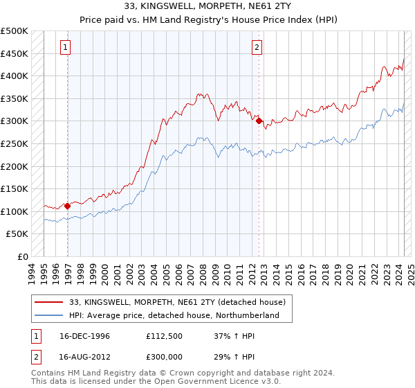 33, KINGSWELL, MORPETH, NE61 2TY: Price paid vs HM Land Registry's House Price Index