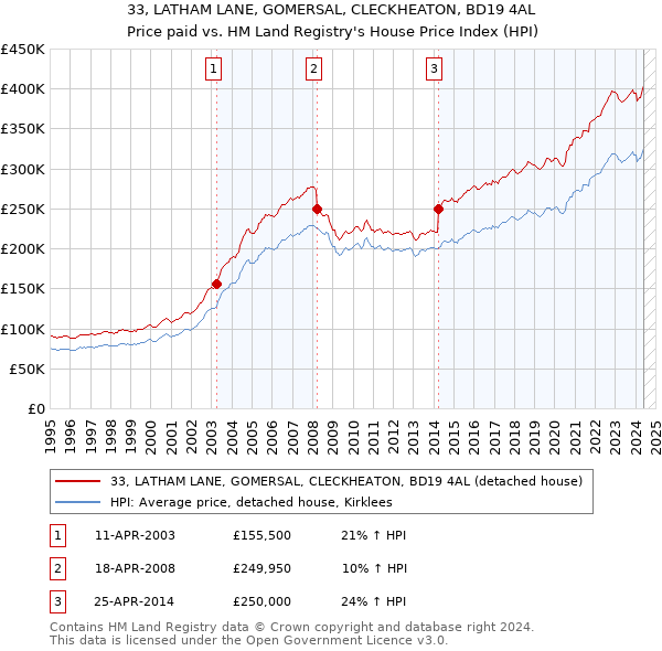 33, LATHAM LANE, GOMERSAL, CLECKHEATON, BD19 4AL: Price paid vs HM Land Registry's House Price Index