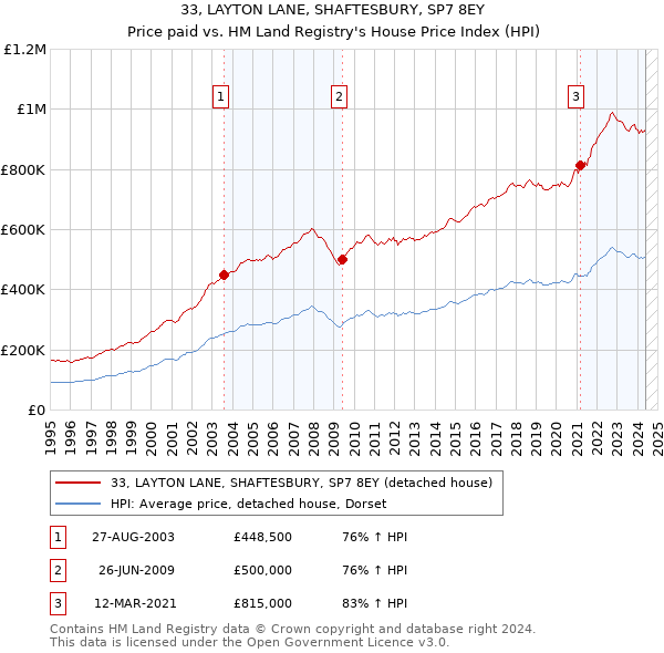 33, LAYTON LANE, SHAFTESBURY, SP7 8EY: Price paid vs HM Land Registry's House Price Index