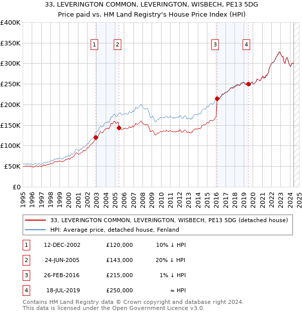 33, LEVERINGTON COMMON, LEVERINGTON, WISBECH, PE13 5DG: Price paid vs HM Land Registry's House Price Index