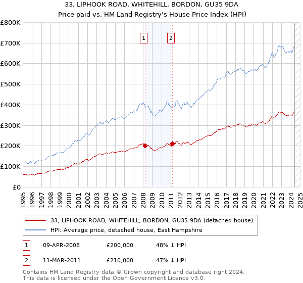 33, LIPHOOK ROAD, WHITEHILL, BORDON, GU35 9DA: Price paid vs HM Land Registry's House Price Index