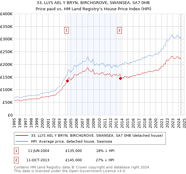 33, LLYS AEL Y BRYN, BIRCHGROVE, SWANSEA, SA7 0HB: Price paid vs HM Land Registry's House Price Index