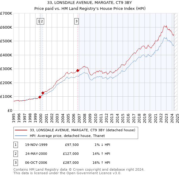 33, LONSDALE AVENUE, MARGATE, CT9 3BY: Price paid vs HM Land Registry's House Price Index