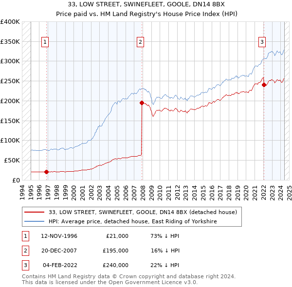 33, LOW STREET, SWINEFLEET, GOOLE, DN14 8BX: Price paid vs HM Land Registry's House Price Index